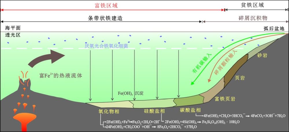 EG：华北大孤山Algoma型条带状铁建造形成环境分析